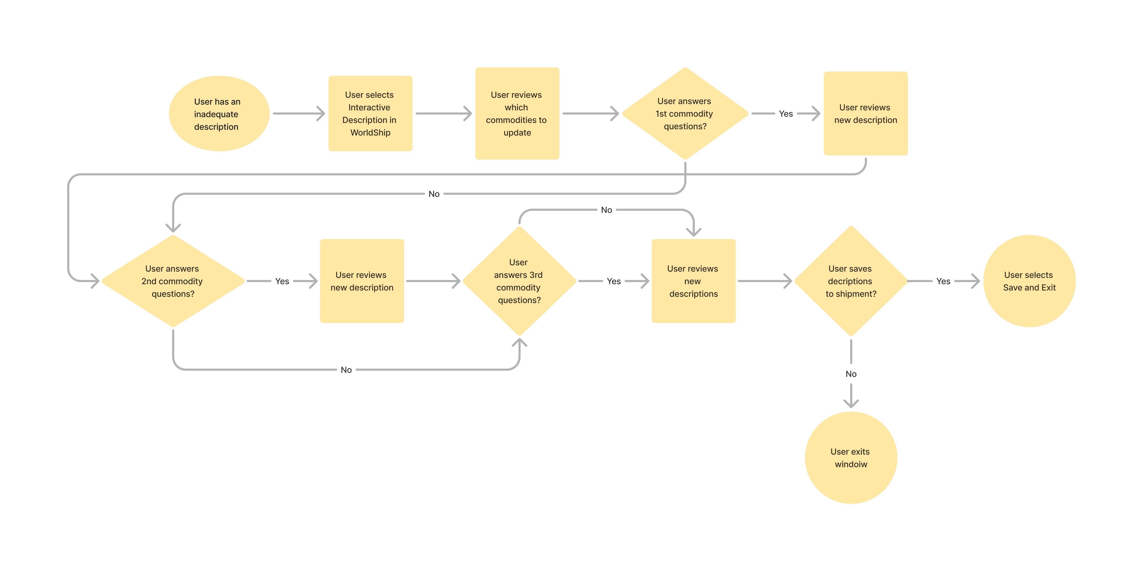 user flow